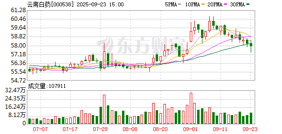 手机股票配资论坛 云南白药：2025年上半年实现营业收入212.57亿元