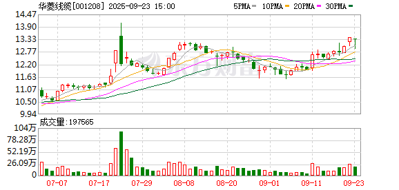 配资网官方网站入口 华菱线缆拟收购三竹智能100%股权